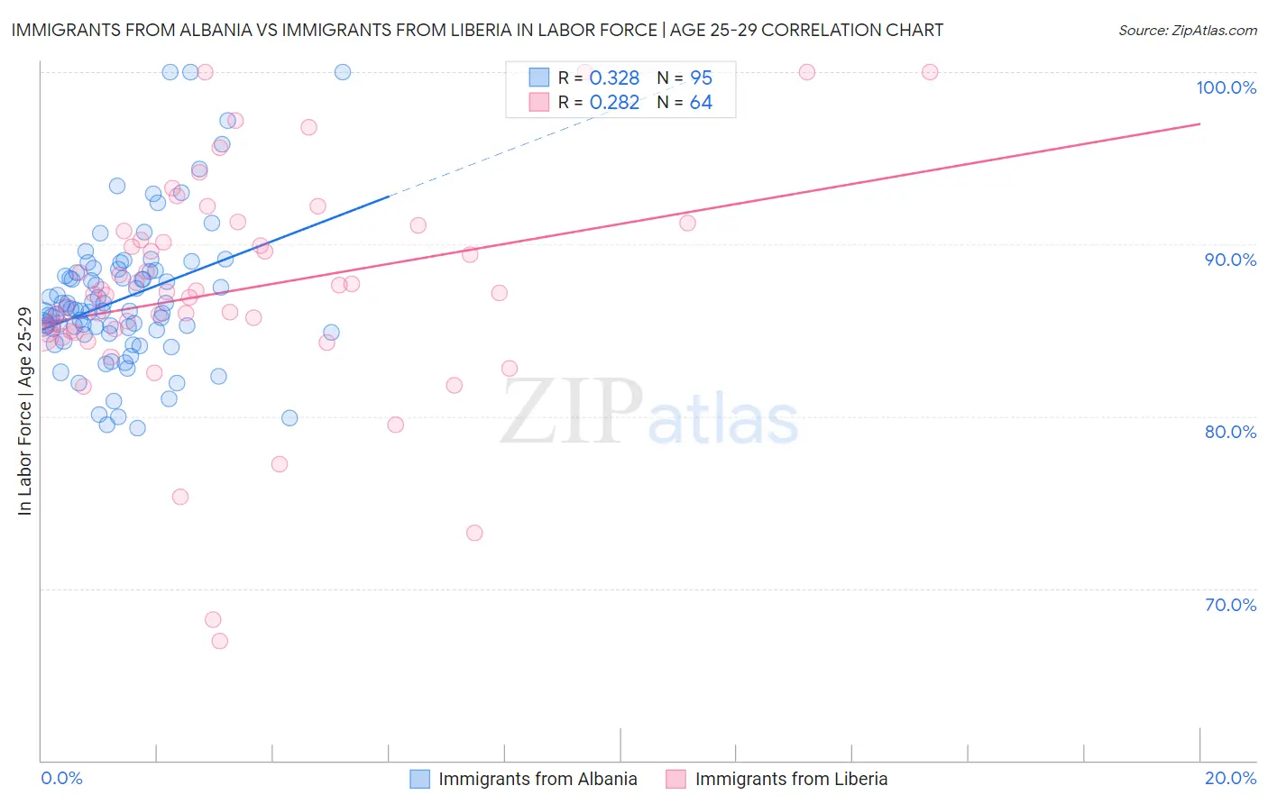 Immigrants from Albania vs Immigrants from Liberia In Labor Force | Age 25-29