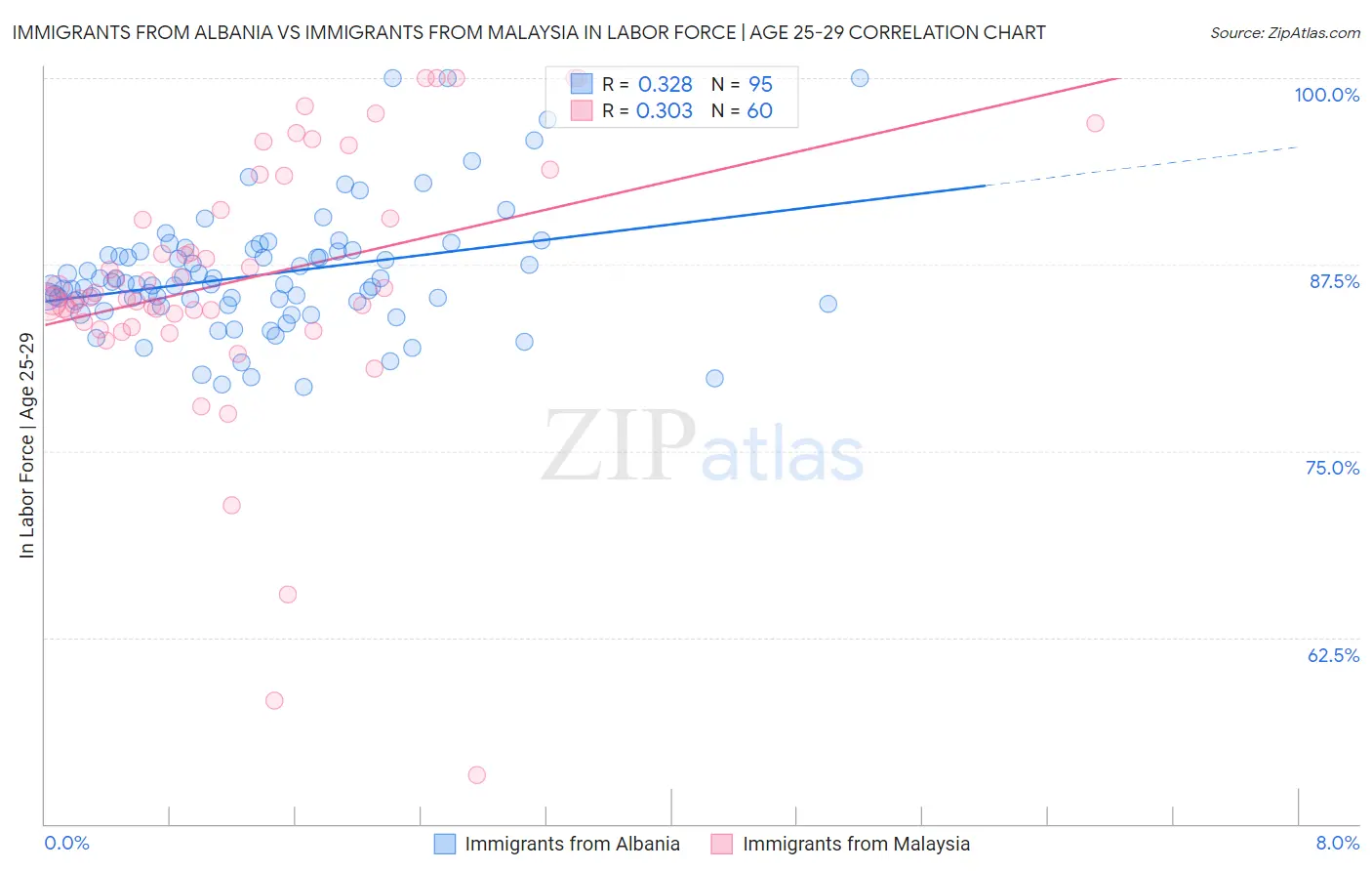 Immigrants from Albania vs Immigrants from Malaysia In Labor Force | Age 25-29