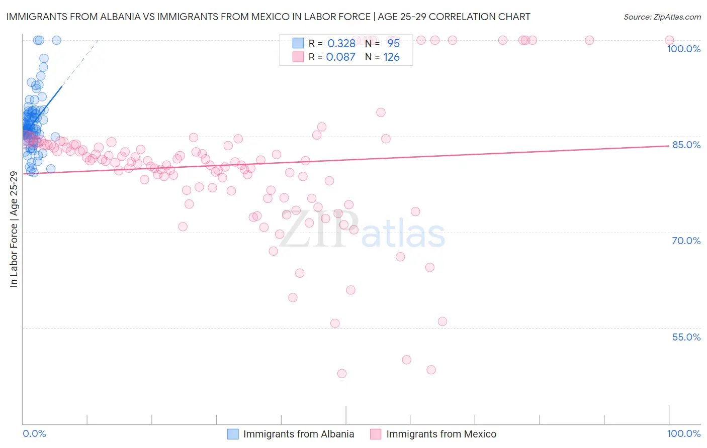 Immigrants from Albania vs Immigrants from Mexico In Labor Force | Age 25-29