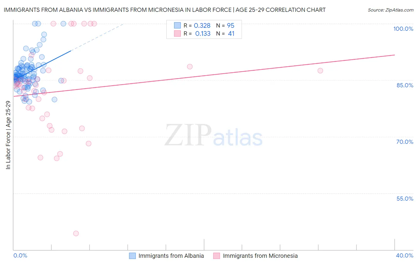 Immigrants from Albania vs Immigrants from Micronesia In Labor Force | Age 25-29
