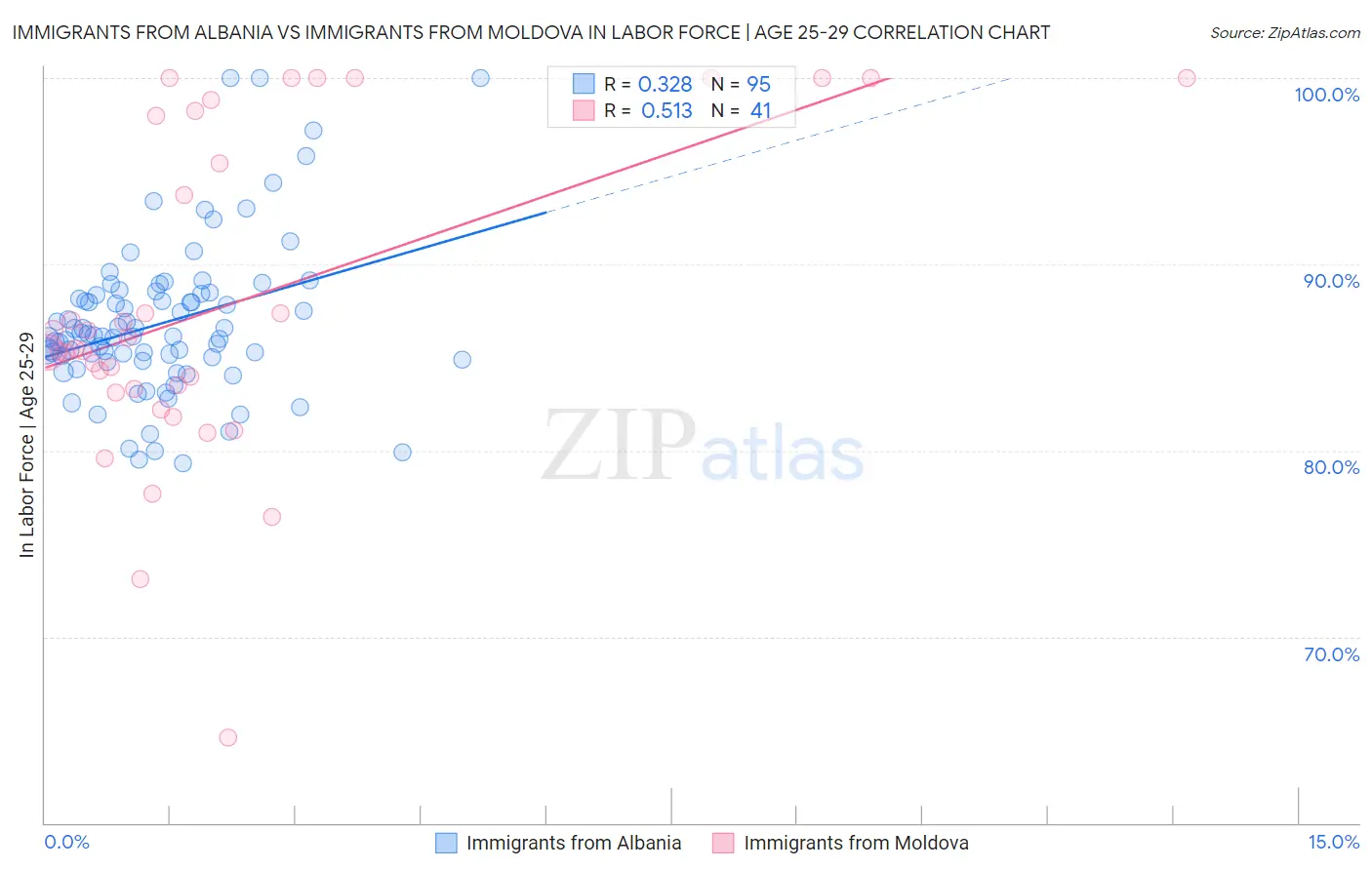 Immigrants from Albania vs Immigrants from Moldova In Labor Force | Age 25-29