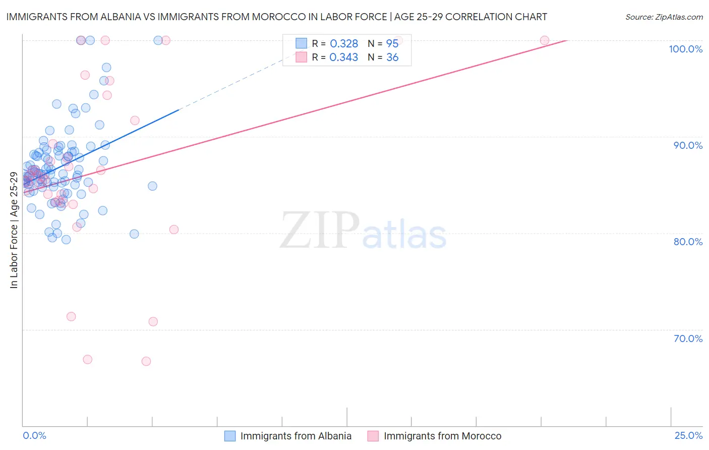 Immigrants from Albania vs Immigrants from Morocco In Labor Force | Age 25-29