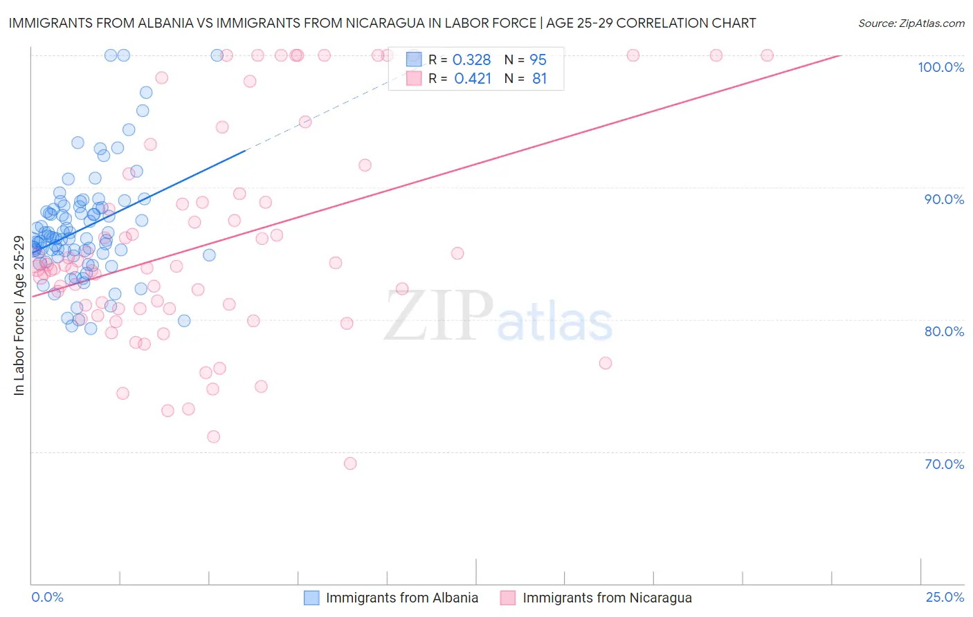 Immigrants from Albania vs Immigrants from Nicaragua In Labor Force | Age 25-29