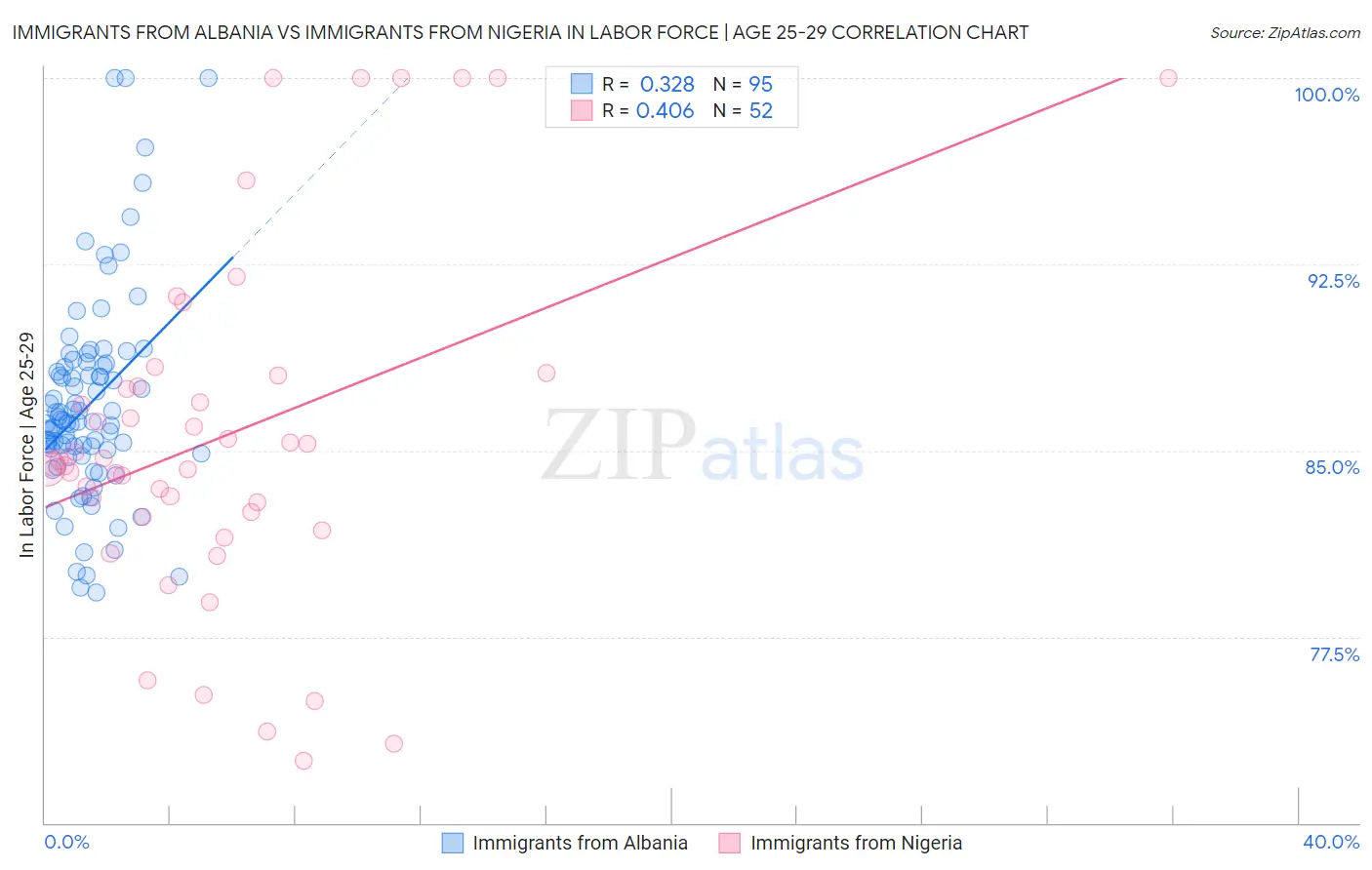 Immigrants from Albania vs Immigrants from Nigeria In Labor Force | Age 25-29