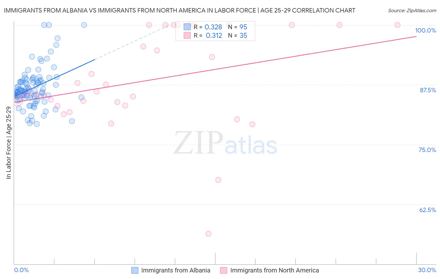 Immigrants from Albania vs Immigrants from North America In Labor Force | Age 25-29