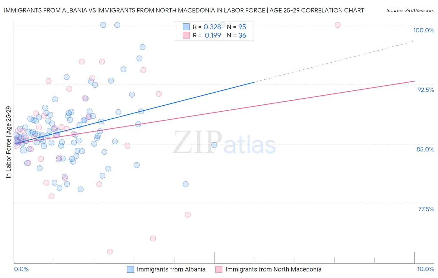 Immigrants from Albania vs Immigrants from North Macedonia In Labor Force | Age 25-29