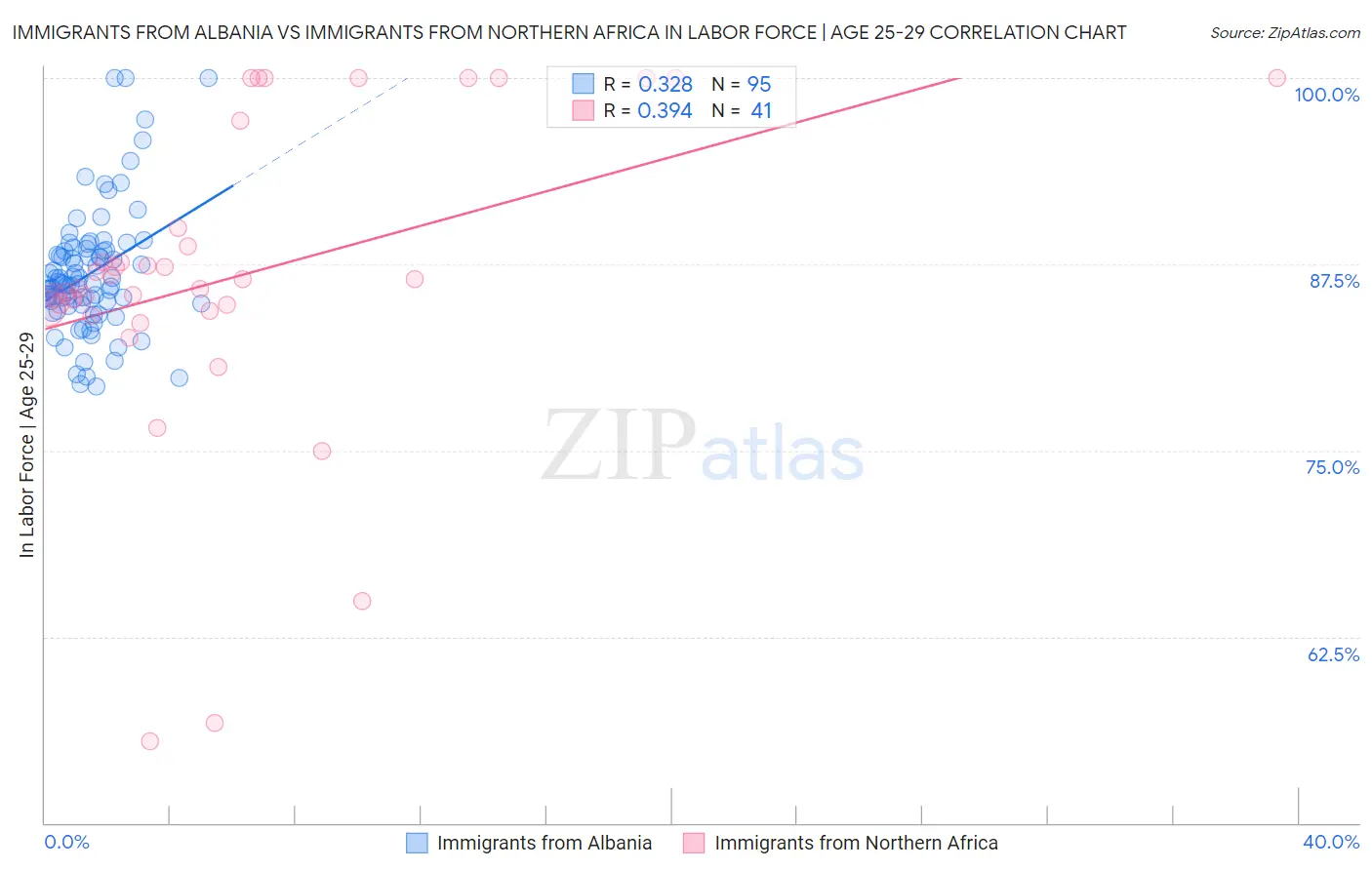 Immigrants from Albania vs Immigrants from Northern Africa In Labor Force | Age 25-29
