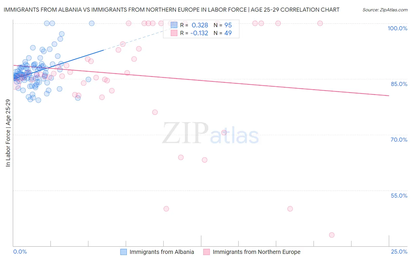 Immigrants from Albania vs Immigrants from Northern Europe In Labor Force | Age 25-29
