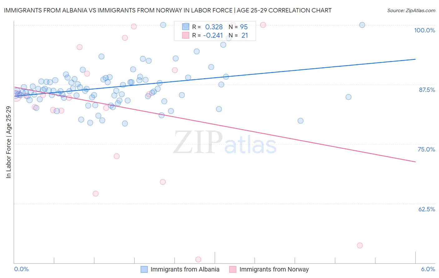 Immigrants from Albania vs Immigrants from Norway In Labor Force | Age 25-29