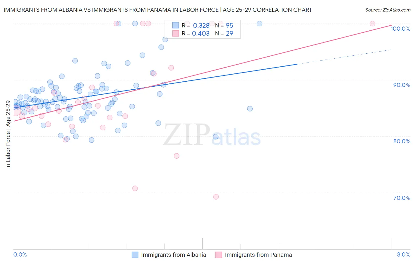 Immigrants from Albania vs Immigrants from Panama In Labor Force | Age 25-29