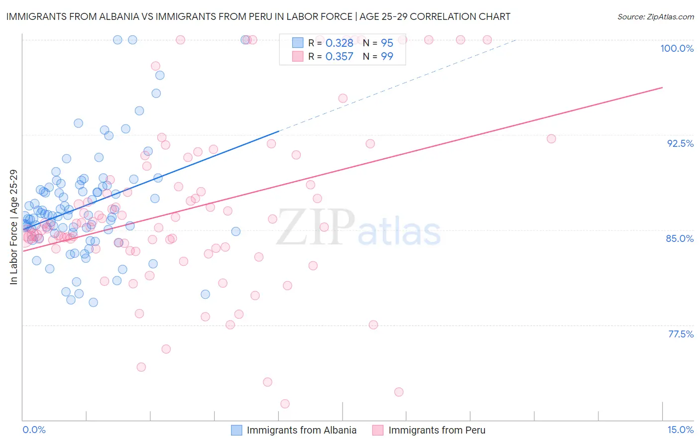 Immigrants from Albania vs Immigrants from Peru In Labor Force | Age 25-29