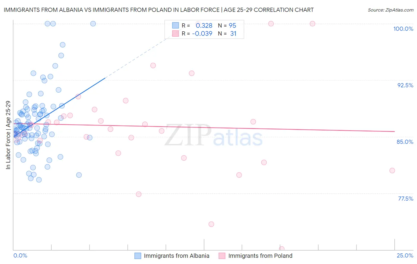 Immigrants from Albania vs Immigrants from Poland In Labor Force | Age 25-29