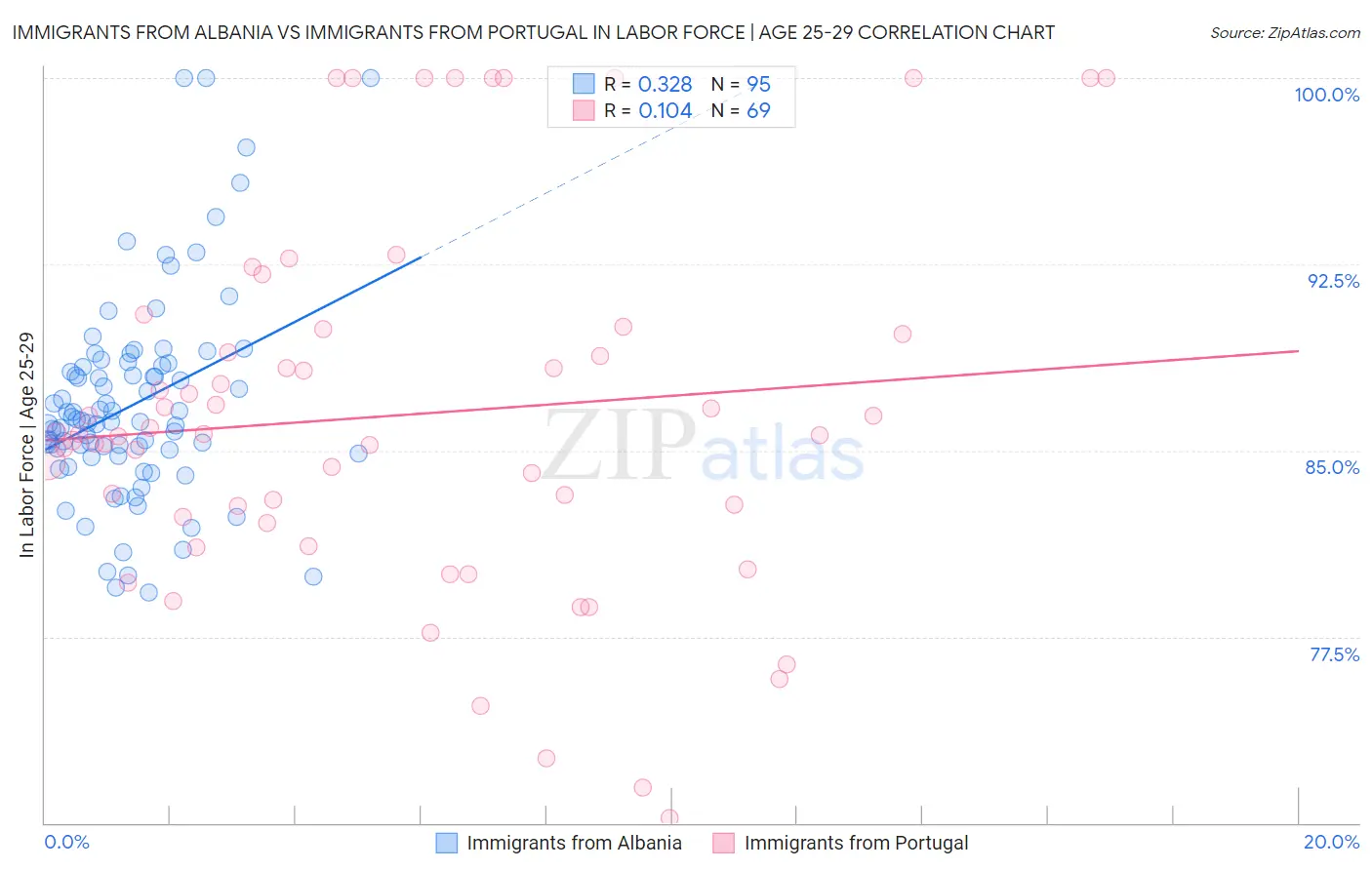 Immigrants from Albania vs Immigrants from Portugal In Labor Force | Age 25-29
