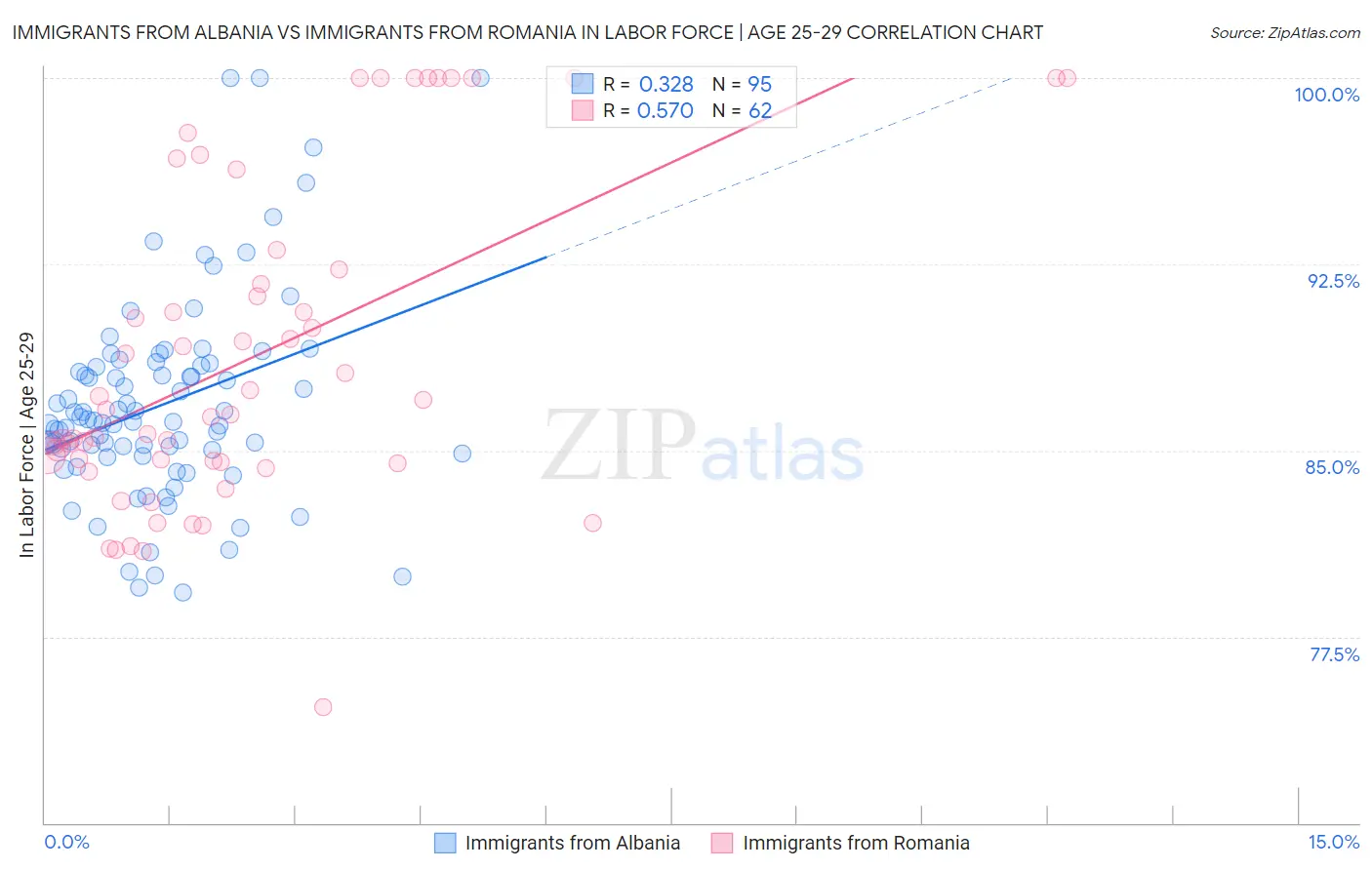 Immigrants from Albania vs Immigrants from Romania In Labor Force | Age 25-29