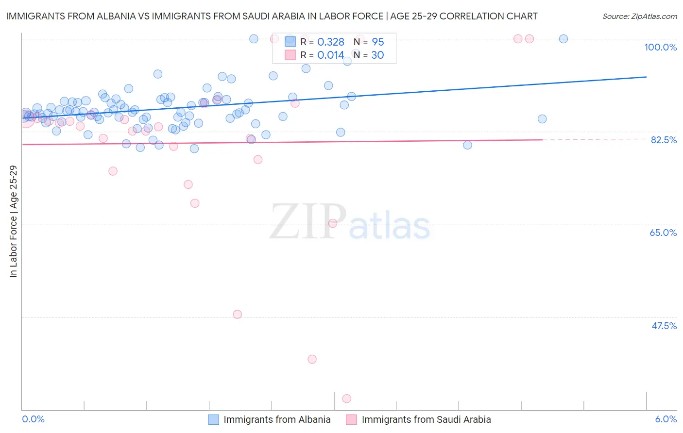 Immigrants from Albania vs Immigrants from Saudi Arabia In Labor Force | Age 25-29