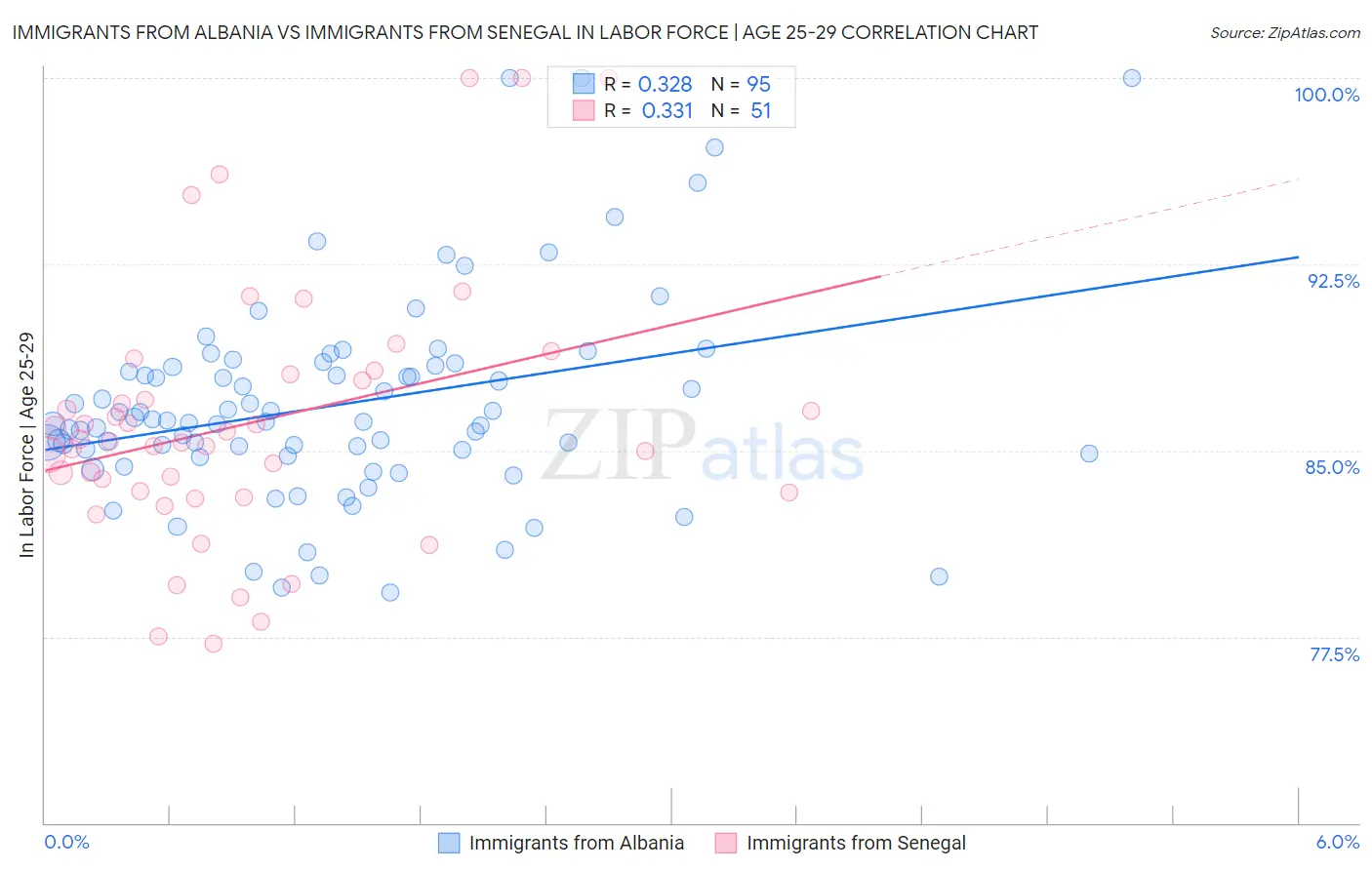 Immigrants from Albania vs Immigrants from Senegal In Labor Force | Age 25-29