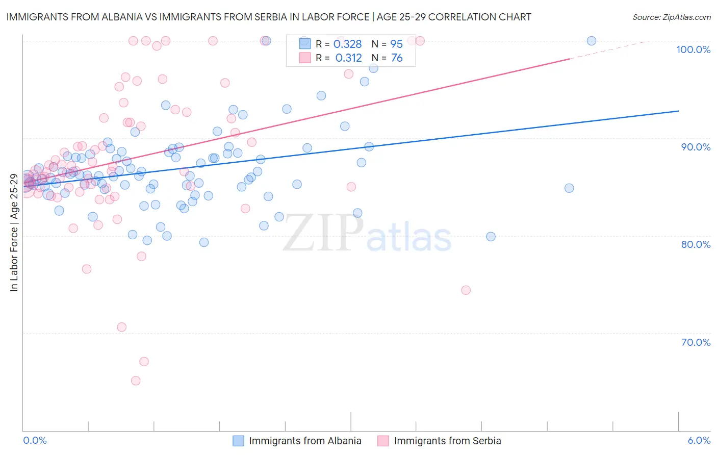 Immigrants from Albania vs Immigrants from Serbia In Labor Force | Age 25-29