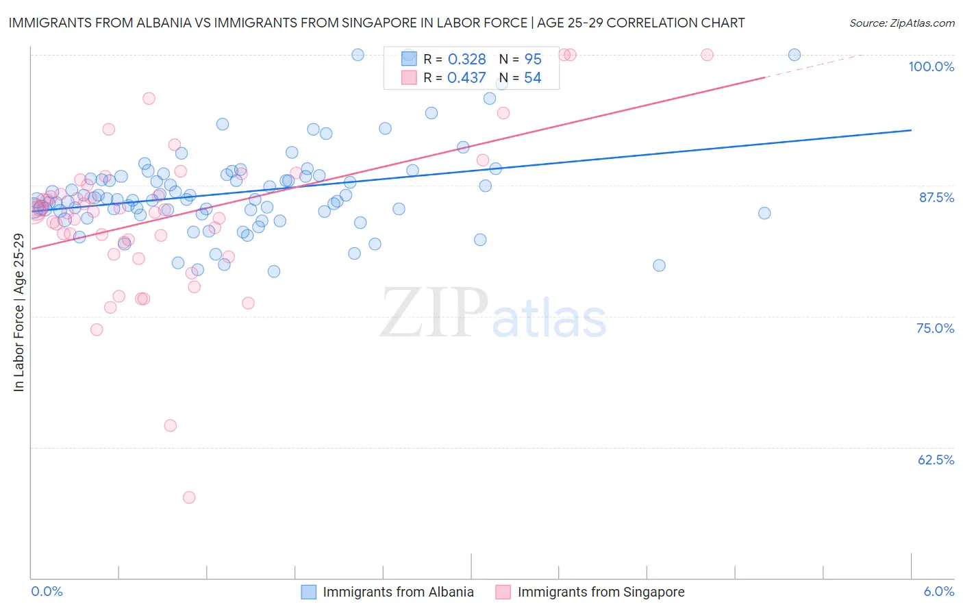 Immigrants from Albania vs Immigrants from Singapore In Labor Force | Age 25-29
