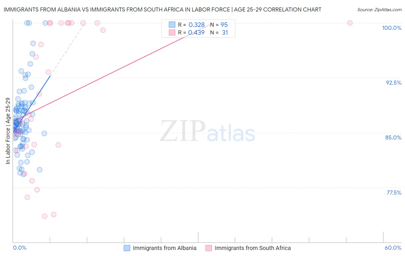 Immigrants from Albania vs Immigrants from South Africa In Labor Force | Age 25-29