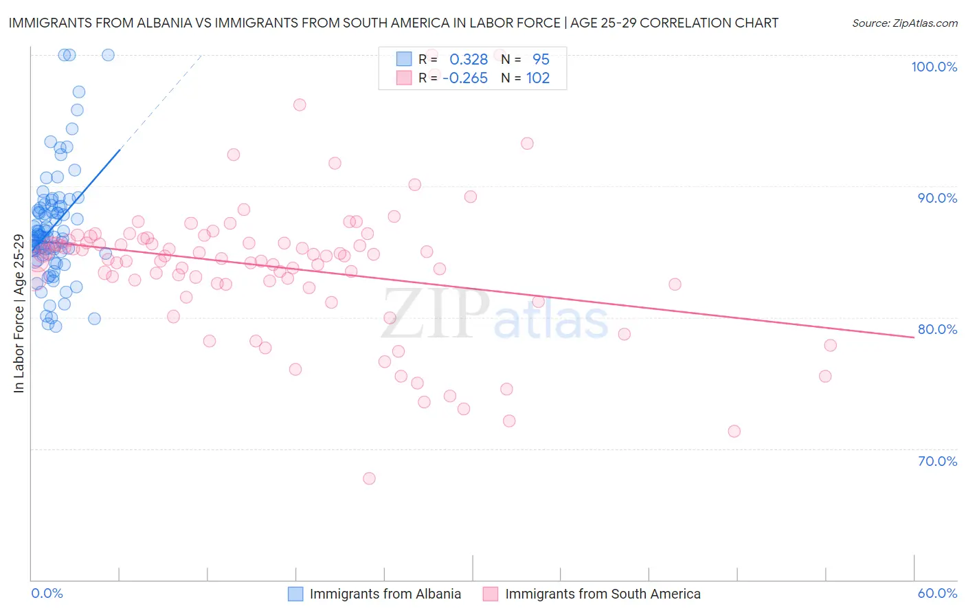 Immigrants from Albania vs Immigrants from South America In Labor Force | Age 25-29