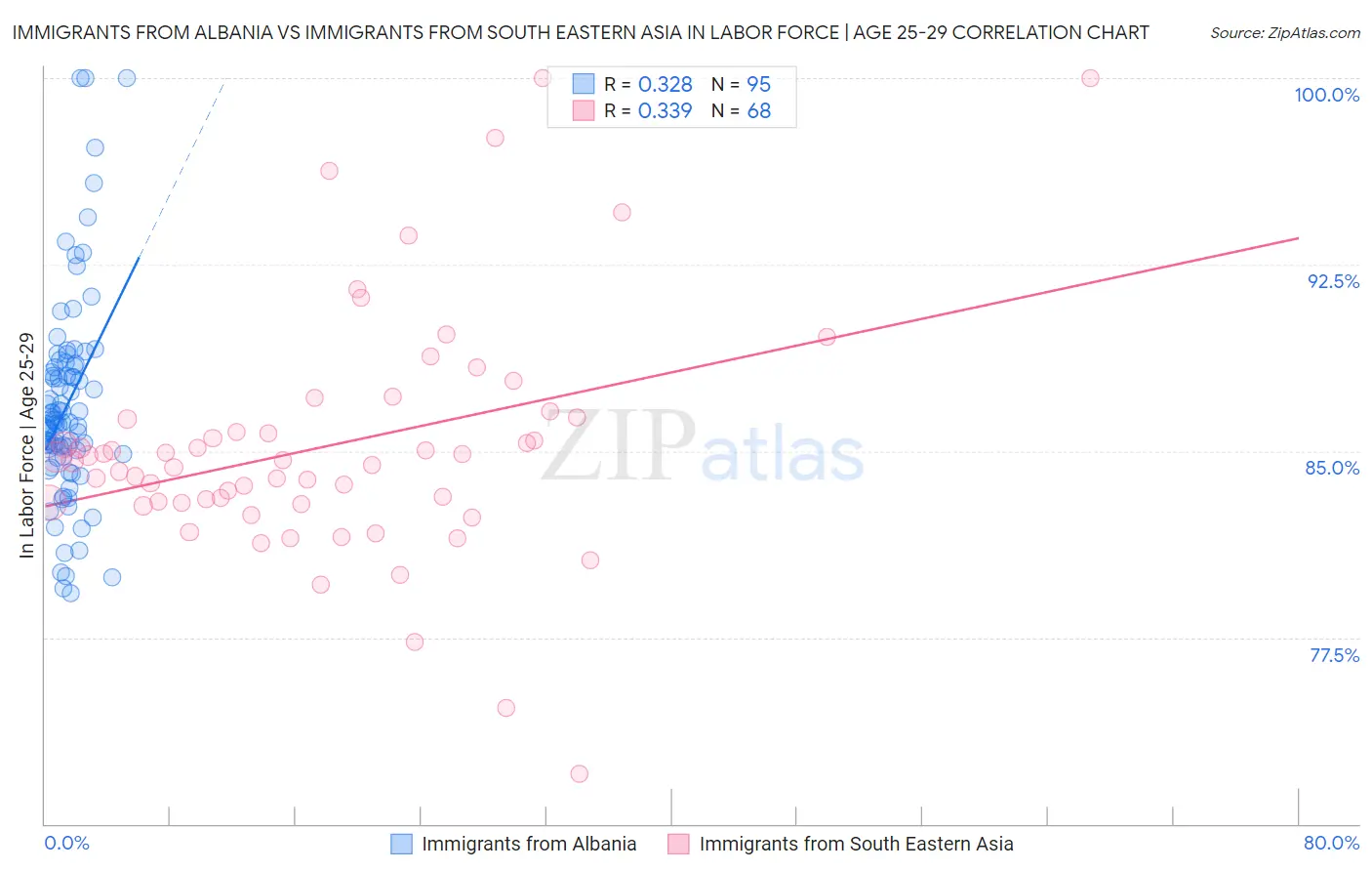 Immigrants from Albania vs Immigrants from South Eastern Asia In Labor Force | Age 25-29