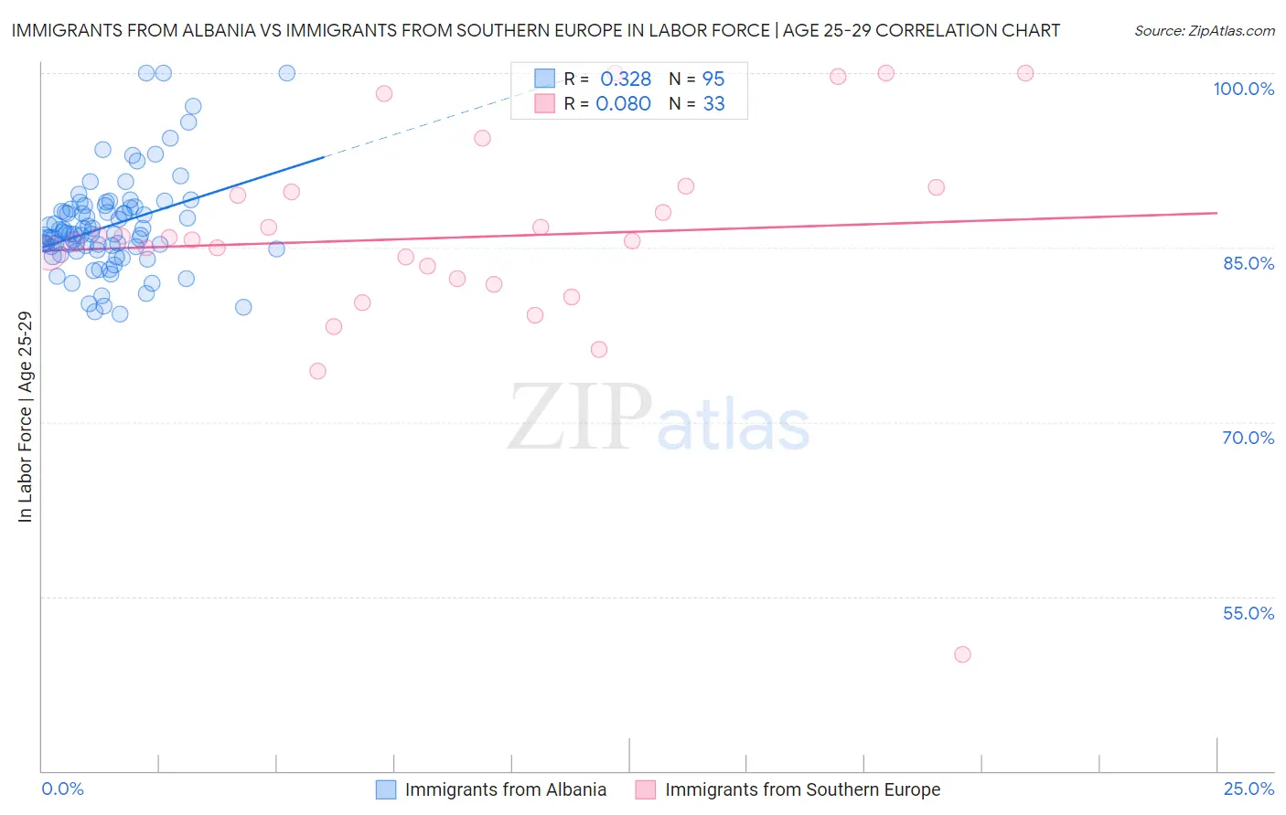 Immigrants from Albania vs Immigrants from Southern Europe In Labor Force | Age 25-29