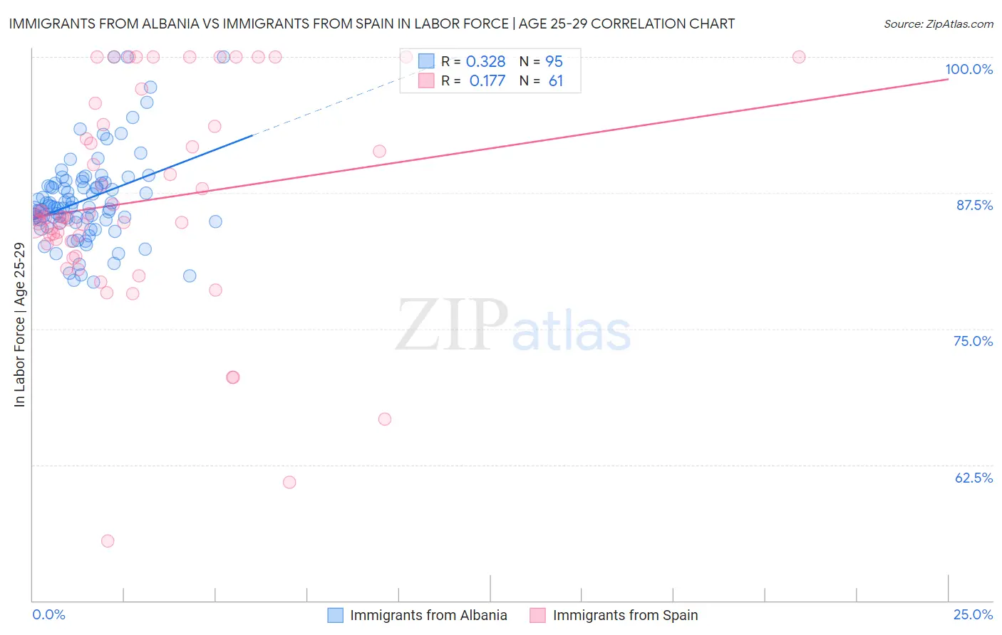 Immigrants from Albania vs Immigrants from Spain In Labor Force | Age 25-29