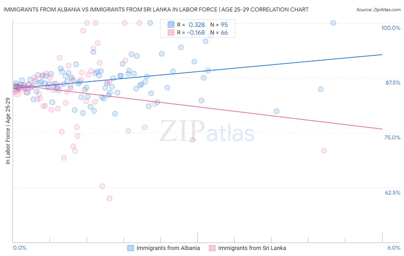 Immigrants from Albania vs Immigrants from Sri Lanka In Labor Force | Age 25-29