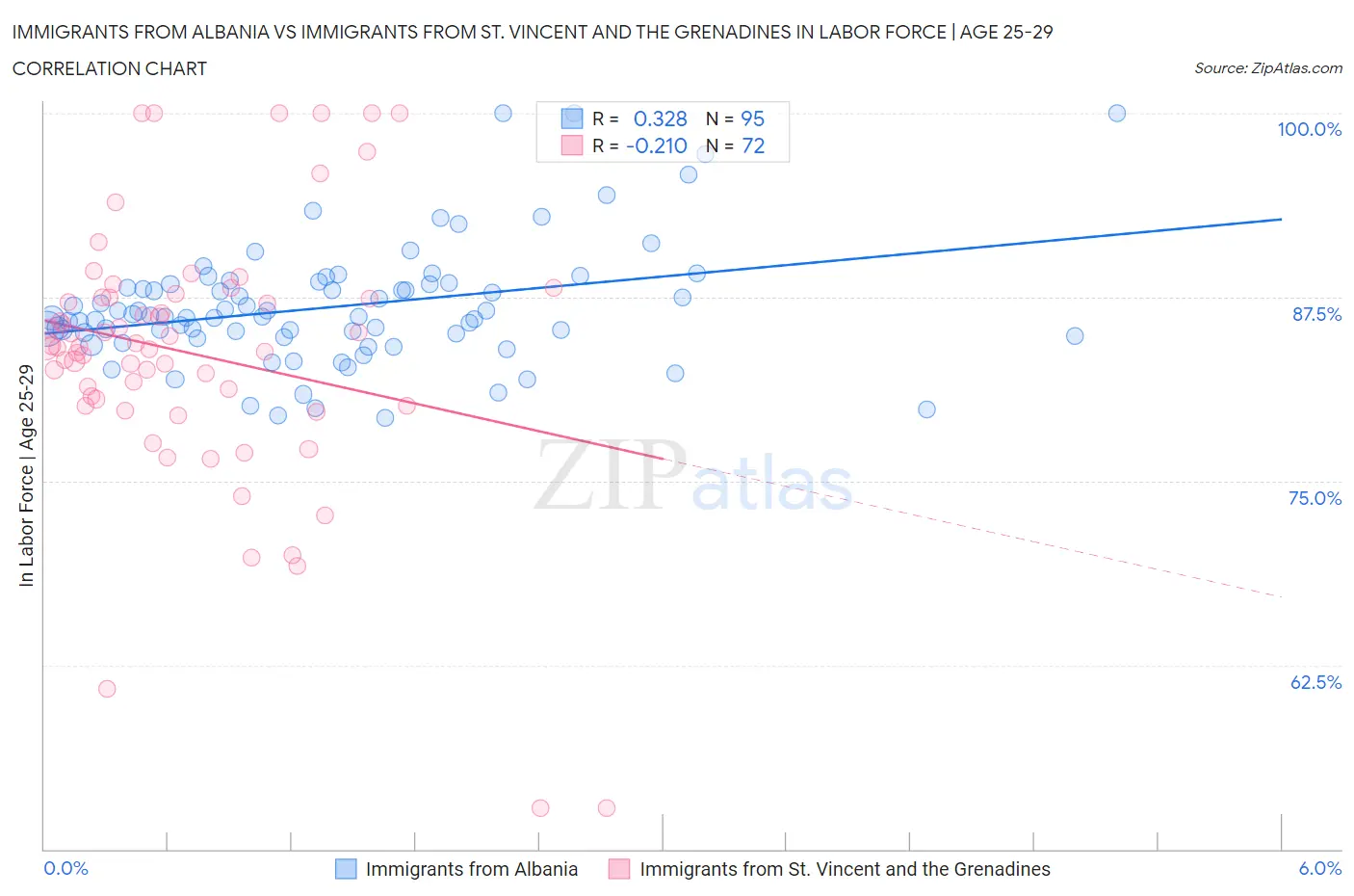 Immigrants from Albania vs Immigrants from St. Vincent and the Grenadines In Labor Force | Age 25-29