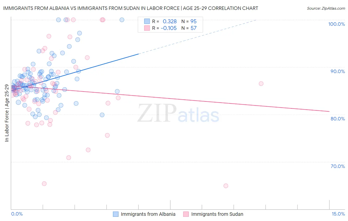 Immigrants from Albania vs Immigrants from Sudan In Labor Force | Age 25-29