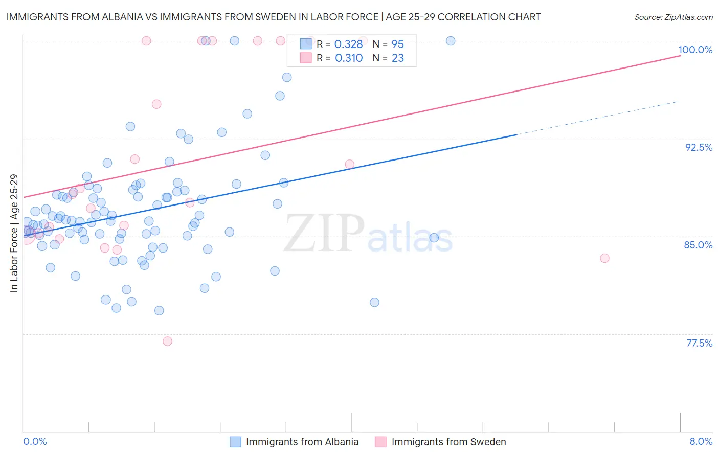 Immigrants from Albania vs Immigrants from Sweden In Labor Force | Age 25-29