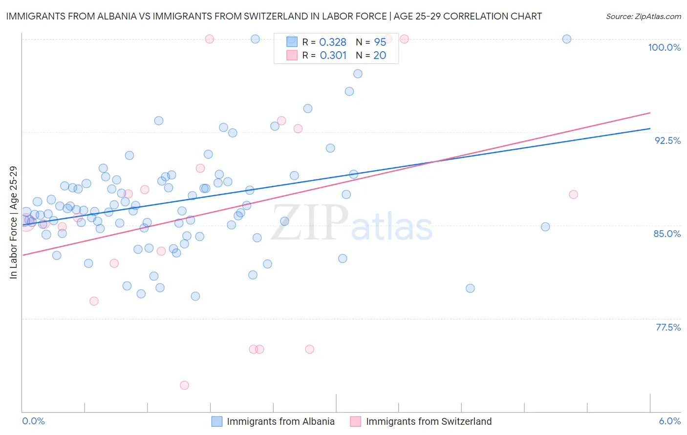 Immigrants from Albania vs Immigrants from Switzerland In Labor Force | Age 25-29