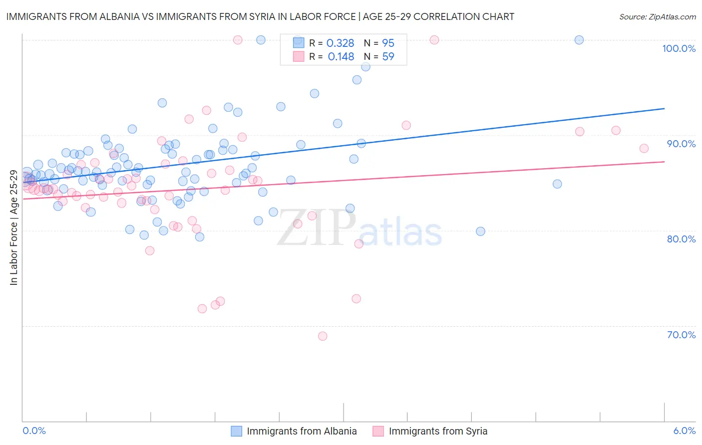 Immigrants from Albania vs Immigrants from Syria In Labor Force | Age 25-29