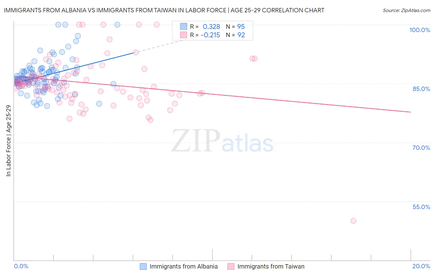 Immigrants from Albania vs Immigrants from Taiwan In Labor Force | Age 25-29