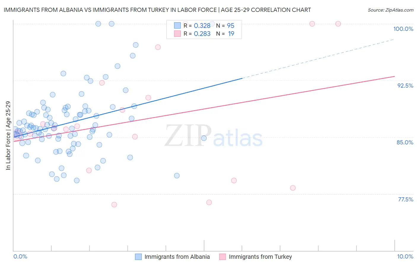 Immigrants from Albania vs Immigrants from Turkey In Labor Force | Age 25-29