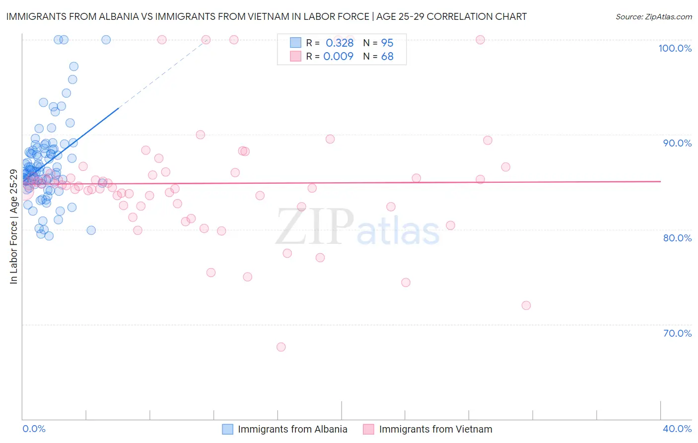 Immigrants from Albania vs Immigrants from Vietnam In Labor Force | Age 25-29