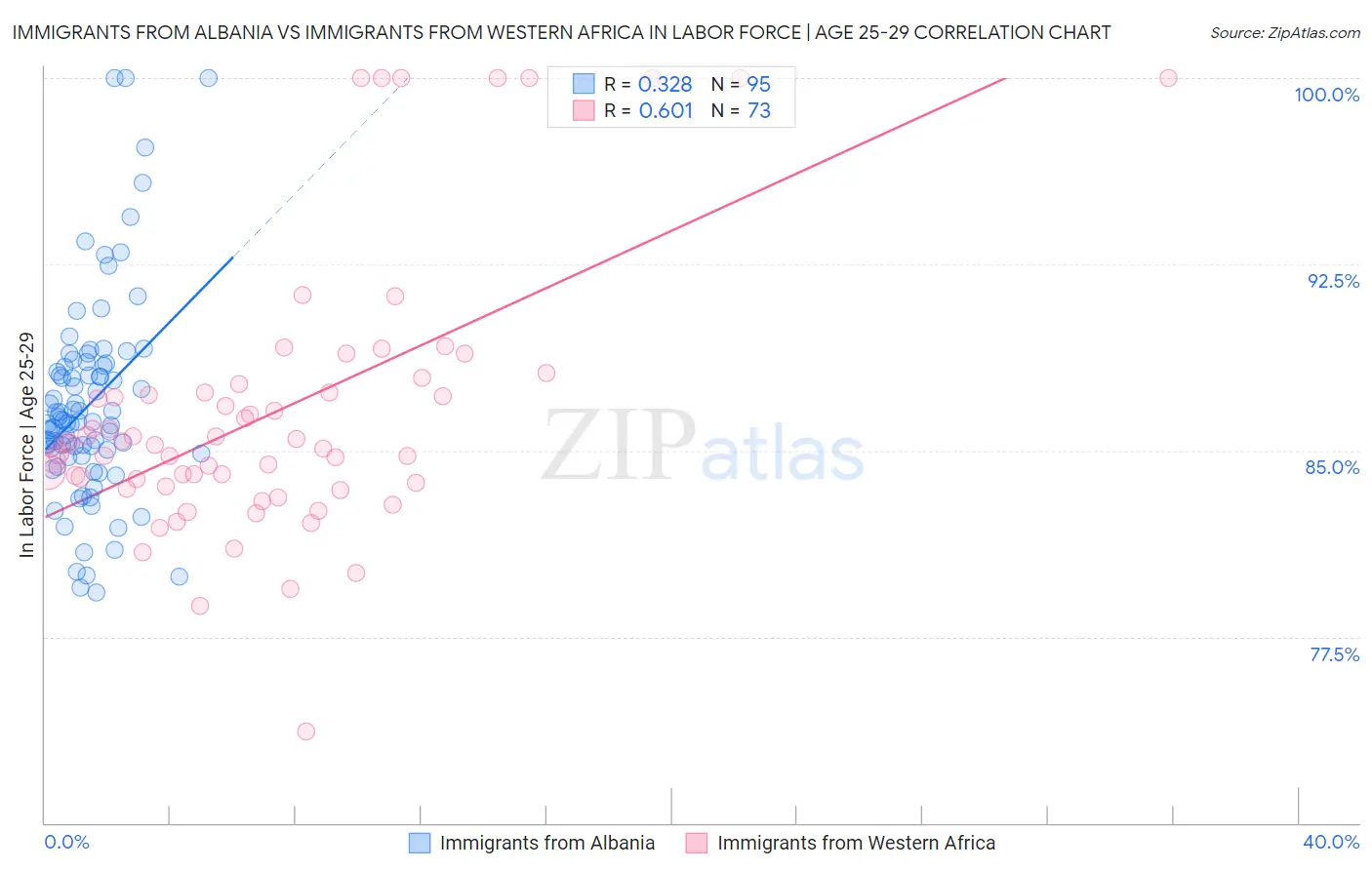 Immigrants from Albania vs Immigrants from Western Africa In Labor Force | Age 25-29