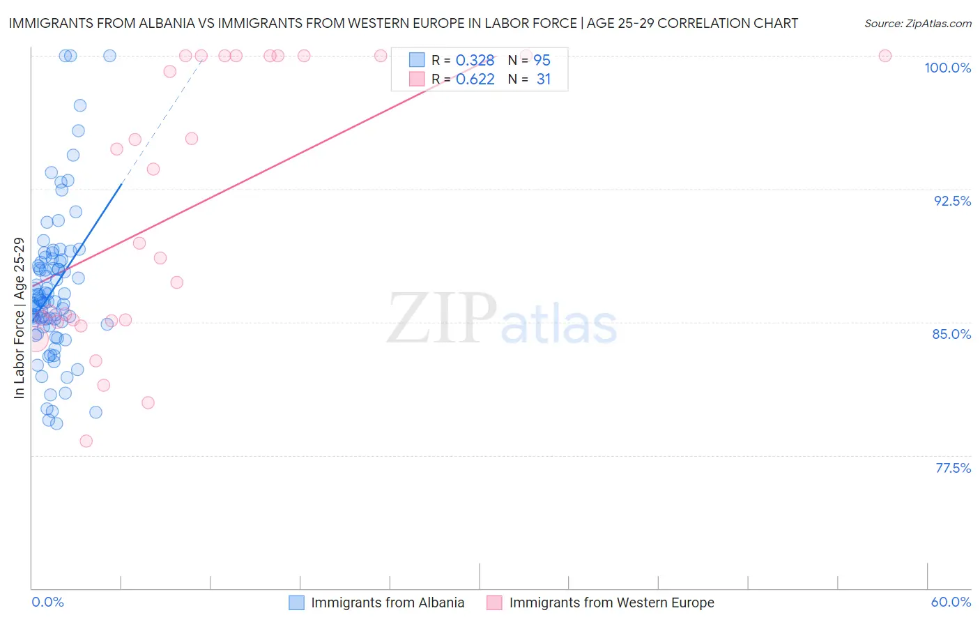 Immigrants from Albania vs Immigrants from Western Europe In Labor Force | Age 25-29