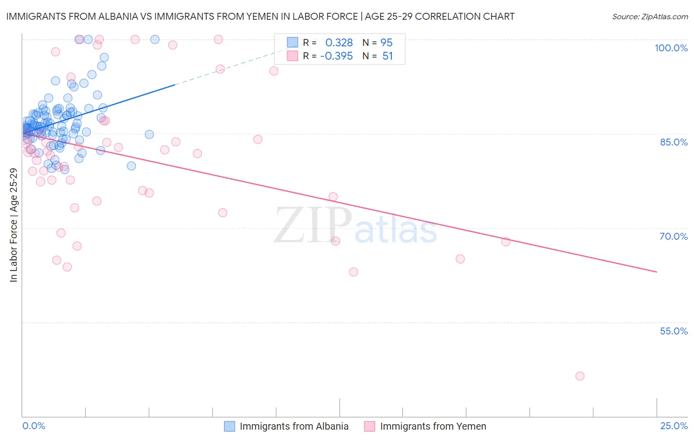 Immigrants from Albania vs Immigrants from Yemen In Labor Force | Age 25-29
