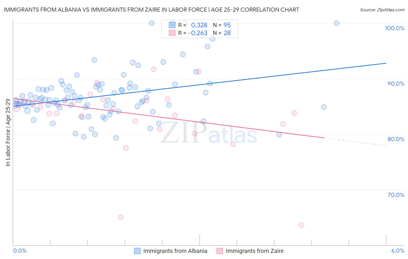 Immigrants from Albania vs Immigrants from Zaire In Labor Force | Age 25-29