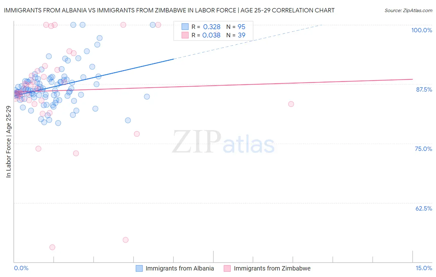 Immigrants from Albania vs Immigrants from Zimbabwe In Labor Force | Age 25-29