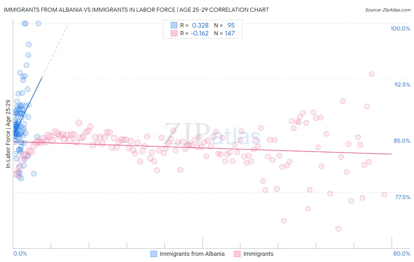 Immigrants from Albania vs Immigrants In Labor Force | Age 25-29