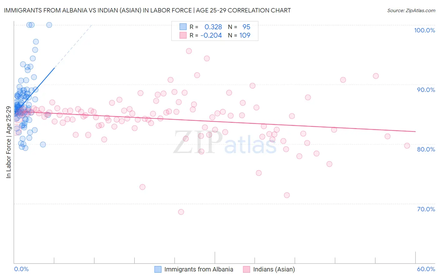 Immigrants from Albania vs Indian (Asian) In Labor Force | Age 25-29