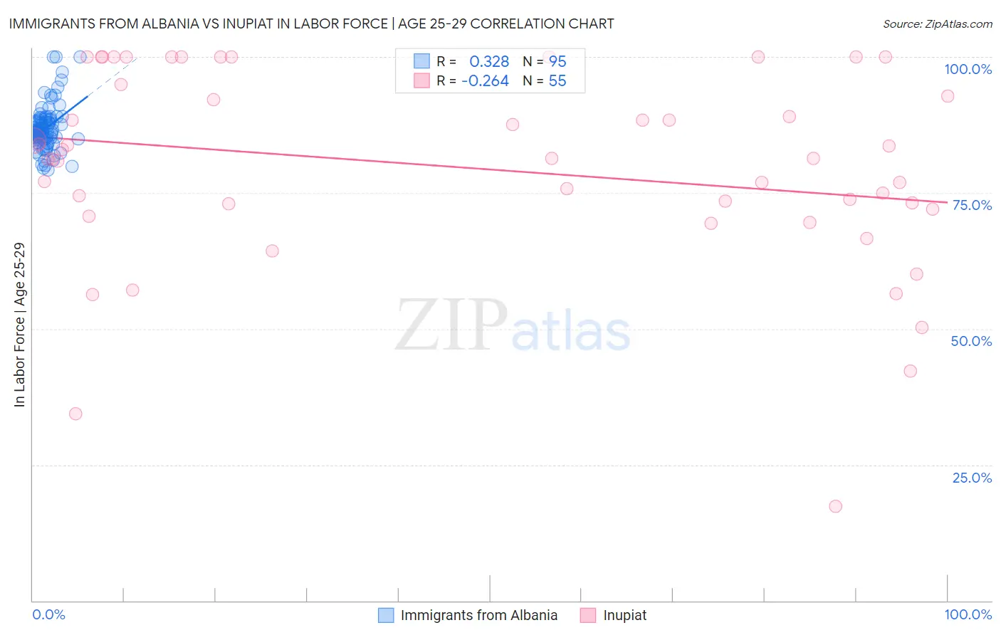 Immigrants from Albania vs Inupiat In Labor Force | Age 25-29