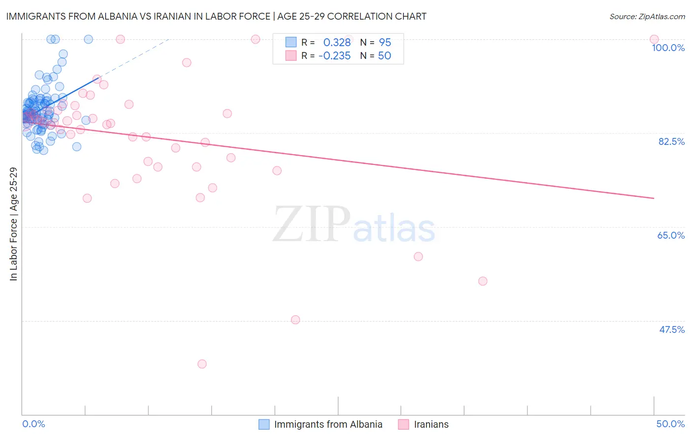 Immigrants from Albania vs Iranian In Labor Force | Age 25-29