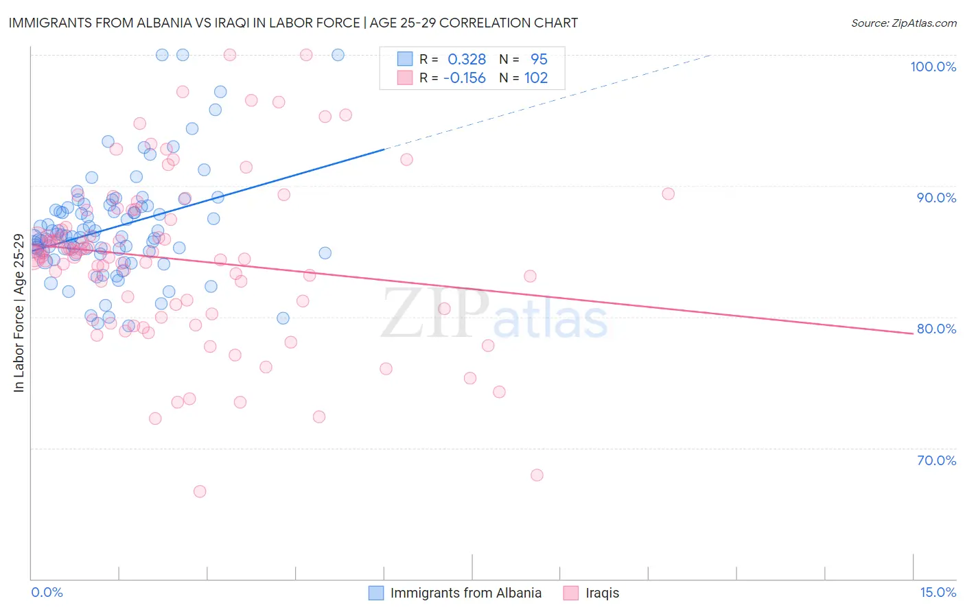 Immigrants from Albania vs Iraqi In Labor Force | Age 25-29