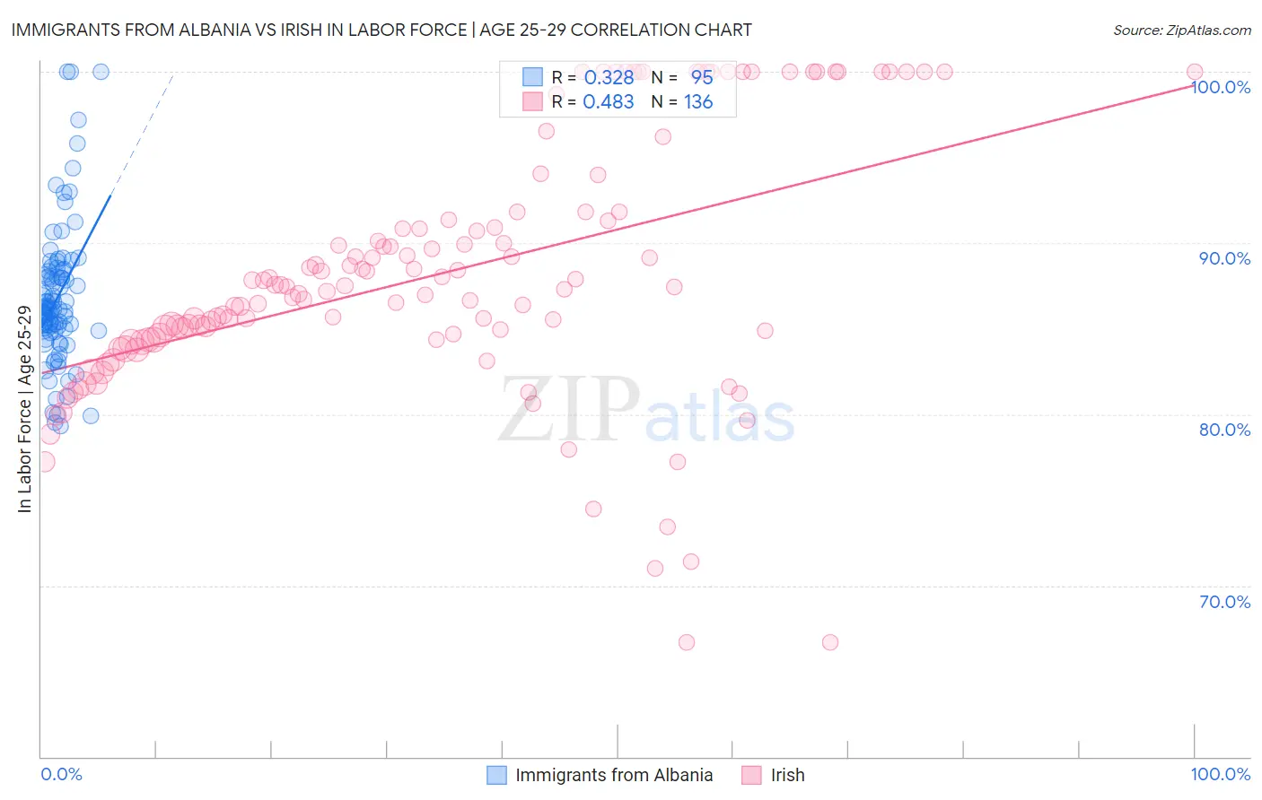 Immigrants from Albania vs Irish In Labor Force | Age 25-29