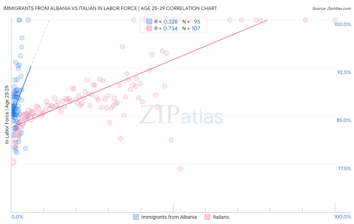 Immigrants from Albania vs Italian In Labor Force | Age 25-29