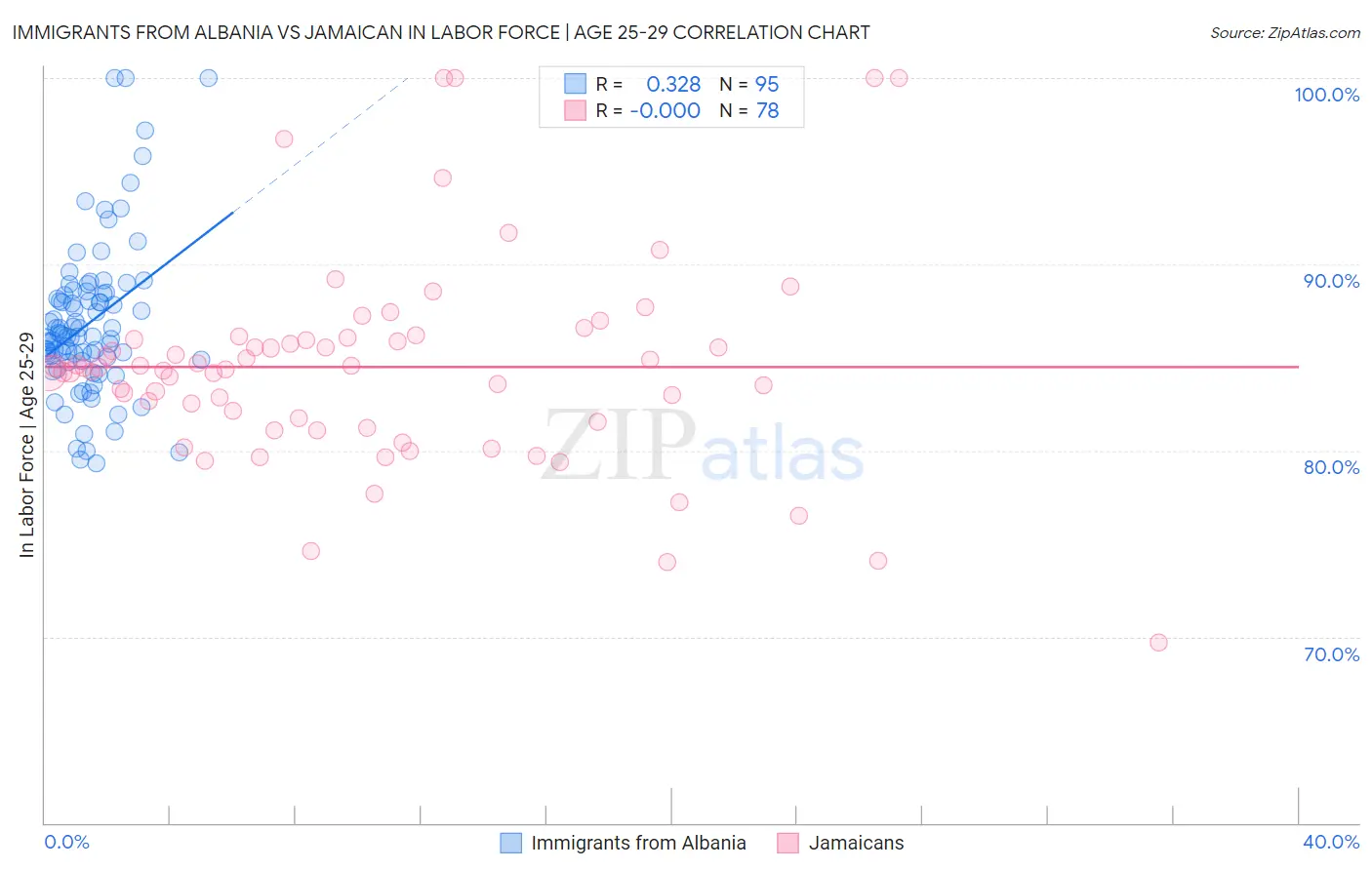 Immigrants from Albania vs Jamaican In Labor Force | Age 25-29