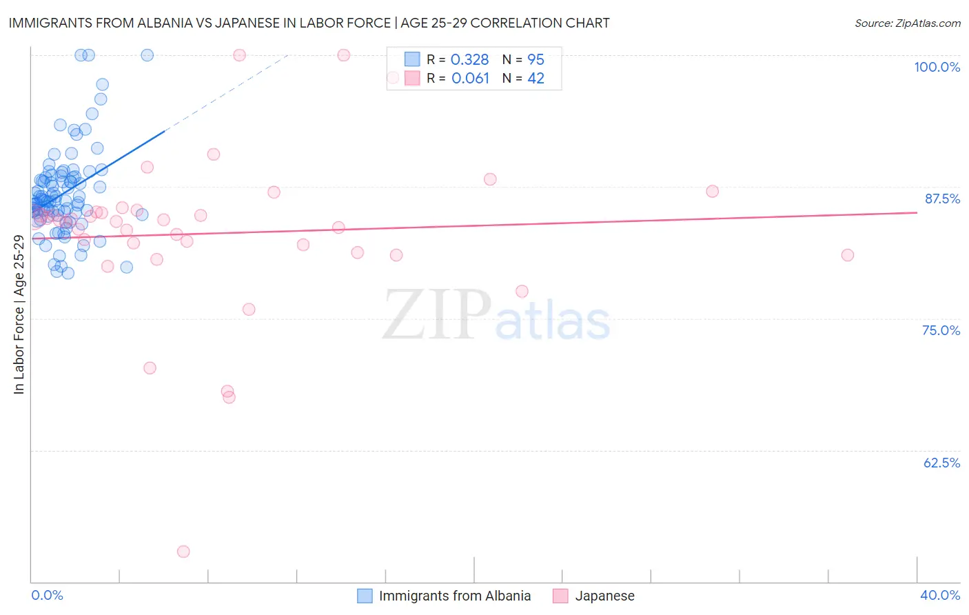 Immigrants from Albania vs Japanese In Labor Force | Age 25-29